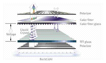 TFT layers of an LCD screen